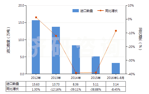 2012-2016年8月中國異丁醇(HS29051410)進(jìn)口量及增速統(tǒng)計(jì) 2012-2016年8月中國異丁醇(HS29051410)進(jìn)口量及增速統(tǒng)計(jì)